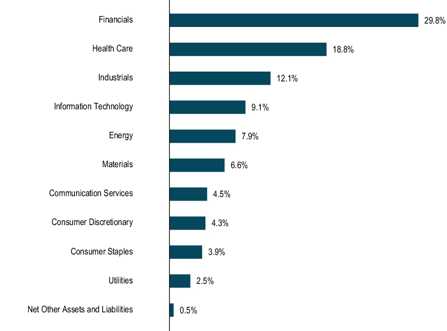 Graphical Representation - Allocation 1 Chart
