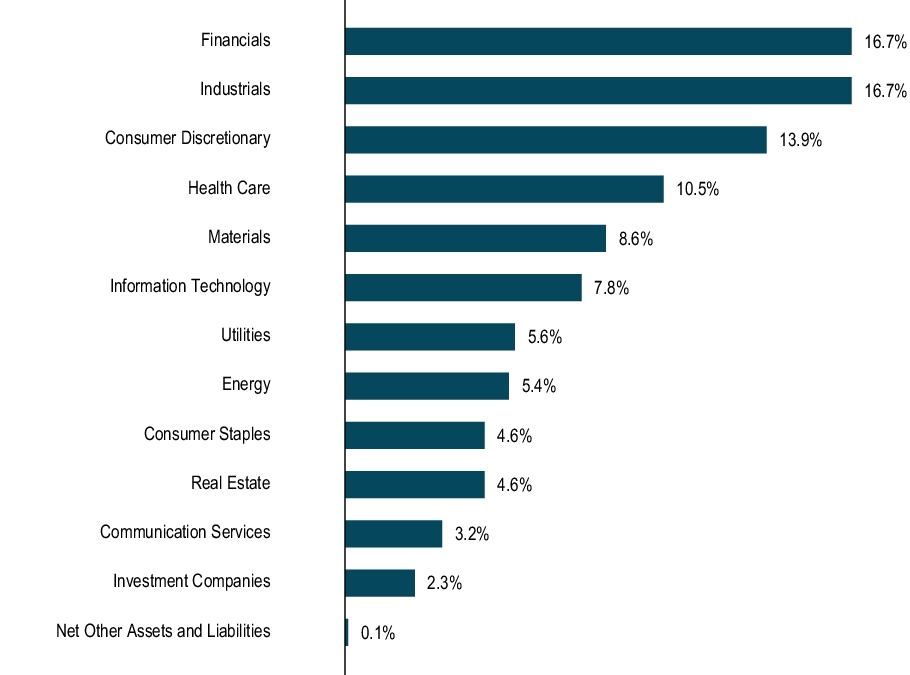 Graphical Representation - Allocation 1 Chart
