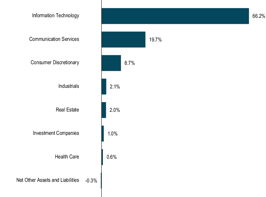 Graphical Representation - Allocation 1 Chart