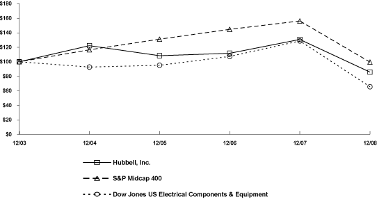 (PERFORMANCE GRAPH)