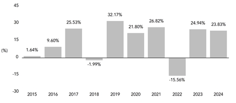 PerformanceBarChartData(2015:1.64,2016:9.6,2017:25.53,2018:-1.99,2019:32.17,2020:21.8,2021:26.82,2022:-15.56,2023:24.94,2024:23.83)