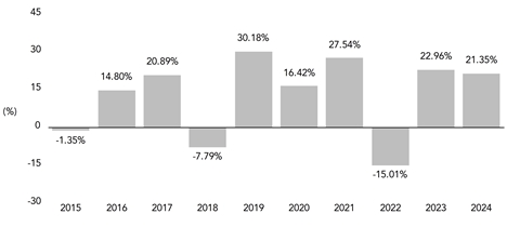PerformanceBarChartData(2015:-1.35,2016:14.8,2017:20.89,2018:-7.79,2019:30.18,2020:16.42,2021:27.54,2022:-15.01,2023:22.96,2024:21.35)