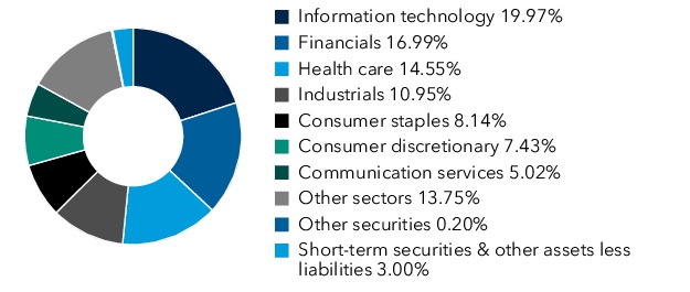 Graphical Representation - Allocation 1 Chart
