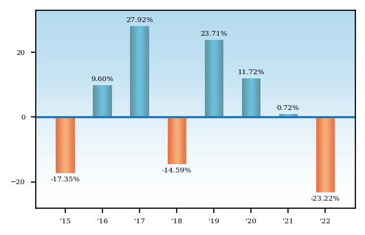Bar Chart