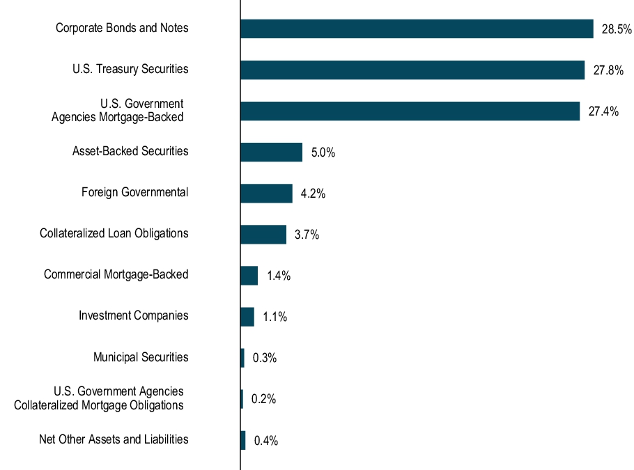 Graphical Representation - Allocation 1 Chart