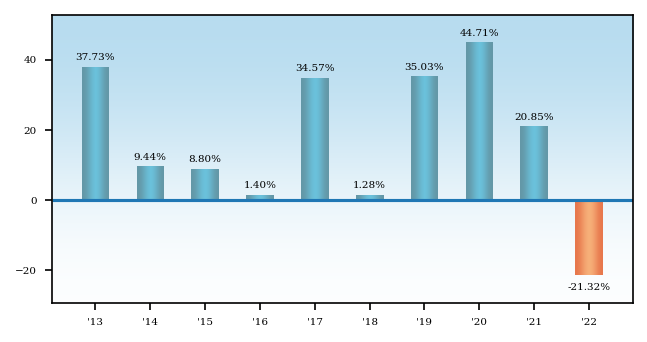 Bar Chart