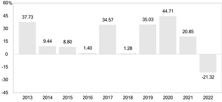 PerformanceBarChartData(2013:37.73,2014:9.44,2015:8.8,2016:1.4,2017:34.57,2018:1.28,2019:35.03,2020:44.71,2021:20.85,2022:-21.32)