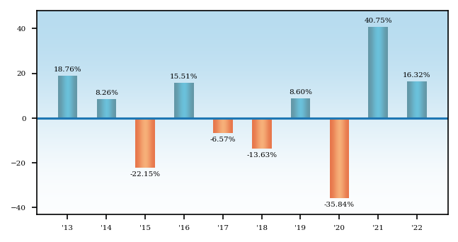 Bar Chart