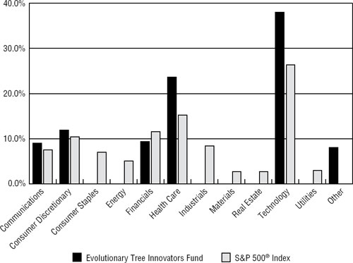 (BAR GRAPH)