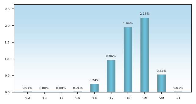 Bar Chart
