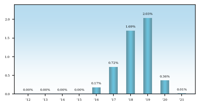 Bar Chart