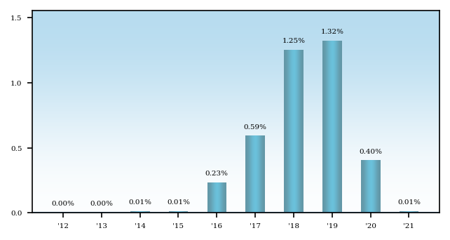 Bar Chart