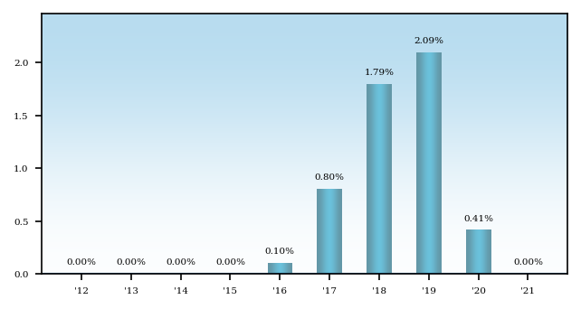 Bar Chart