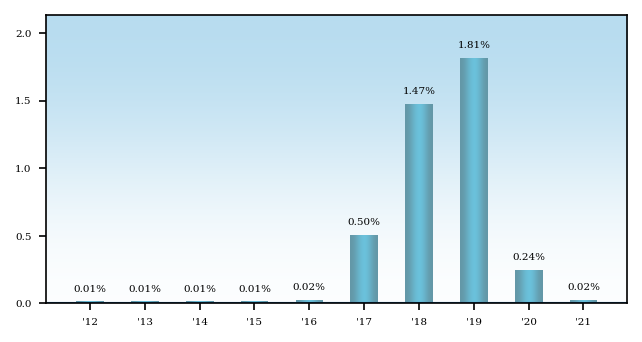 Bar Chart