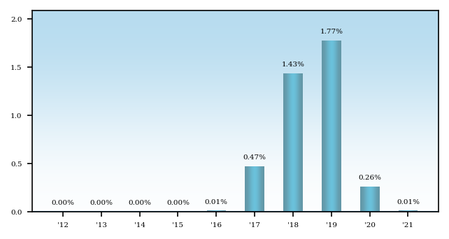 Bar Chart