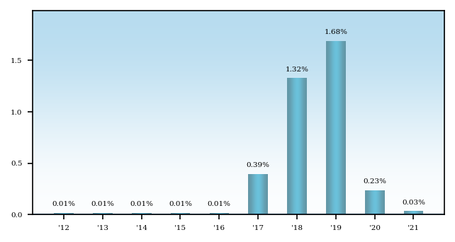 Bar Chart