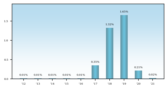 Bar Chart
