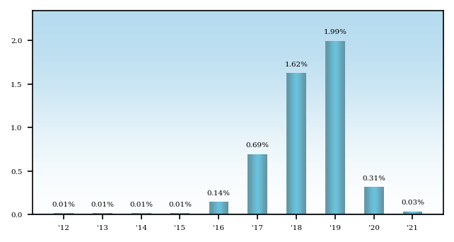 Bar Chart