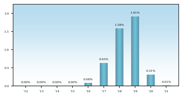 Bar Chart