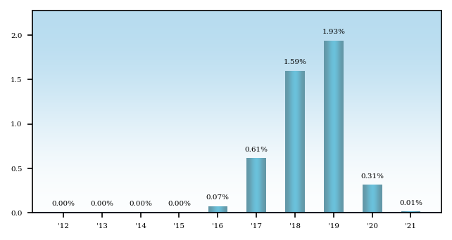 Bar Chart