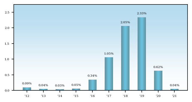 Bar Chart