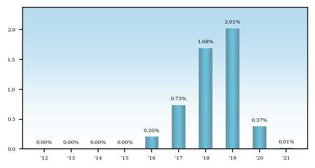 Bar Chart