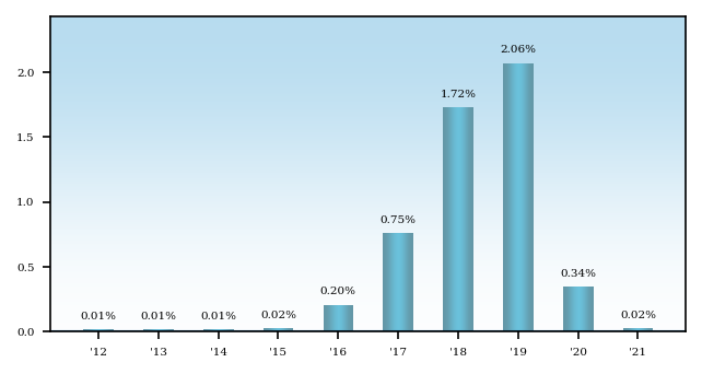 Bar Chart