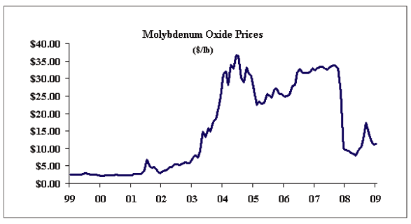 (LINE CHART)