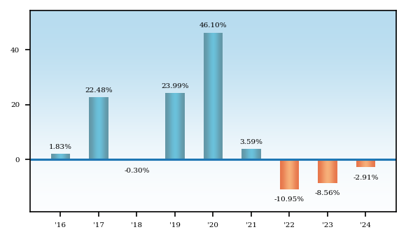 Bar Chart