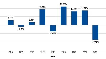 PerformanceBarChartData(2014:5.8,2015:-1.76,2016:3.32,2017:18.96,2018:-7.4,2019:22,2020:16.22,2021:17.58,2022:-17.52) PerformanceBarChartData(2014:5.8,2015:-1.76,2016:3.32,2017:18.96,2018:-7.4,2019:22,2020:16.22,2021:17.58,2022:-17.52)