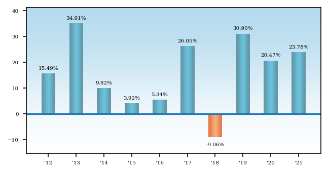 Bar Chart