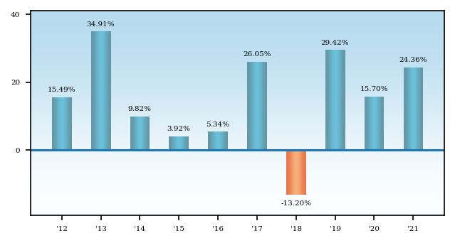 Bar Chart
