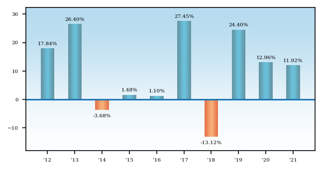 Bar Chart