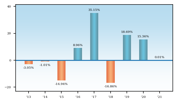 Bar Chart