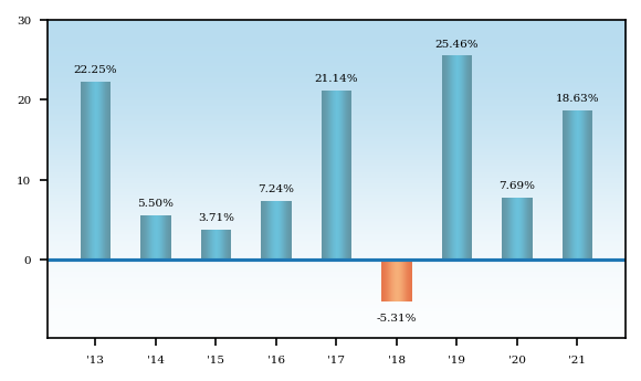 Bar Chart
