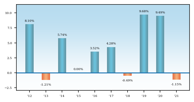 Bar Chart