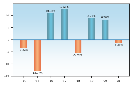 Bar Chart