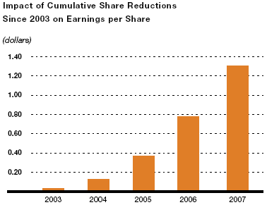 (PERFORMANCE GRAPH)