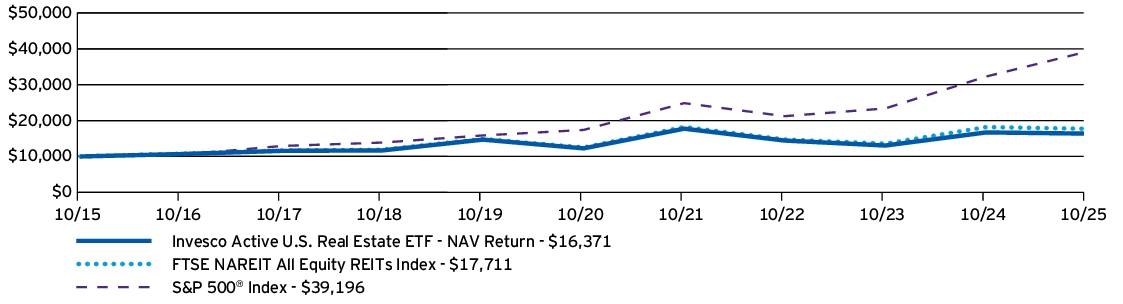 Fund Performance - Growth of 10K