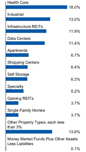Graphical Representation - Allocation 1 Chart