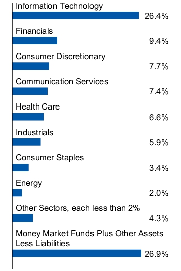 Graphical Representation - Allocation 1 Chart