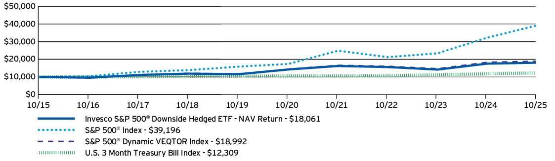 Fund Performance - Growth of 10K