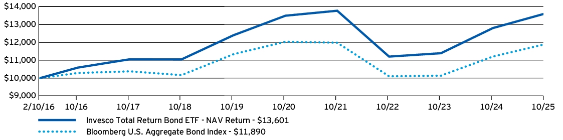 Fund Performance - Growth of 10K