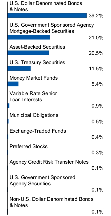 Graphical Representation - Allocation 1 Chart