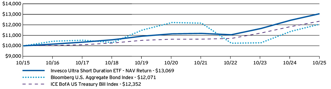 Fund Performance - Growth of 10K