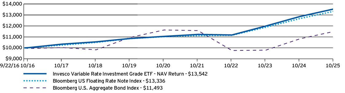 Fund Performance - Growth of 10K