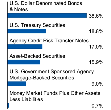 Graphical Representation - Allocation 1 Chart