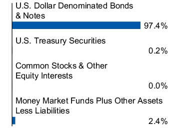 Graphical Representation - Allocation 1 Chart