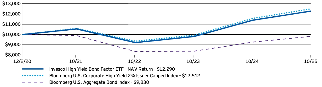 Fund Performance - Growth of 10K