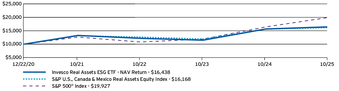 Fund Performance - Growth of 10K